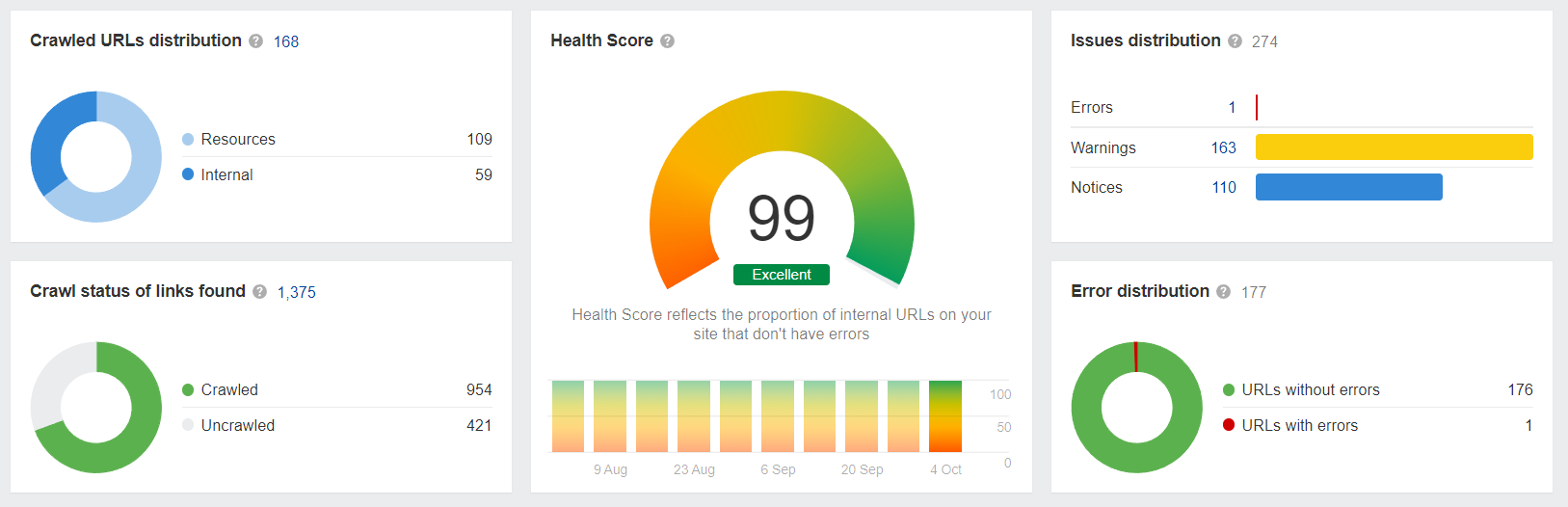 SEO Audit Website Health